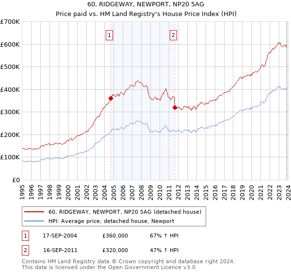 60, RIDGEWAY, NEWPORT, NP20 5AG: Price paid vs HM Land Registry's House Price Index