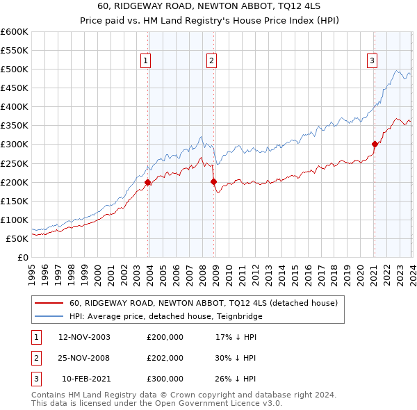 60, RIDGEWAY ROAD, NEWTON ABBOT, TQ12 4LS: Price paid vs HM Land Registry's House Price Index
