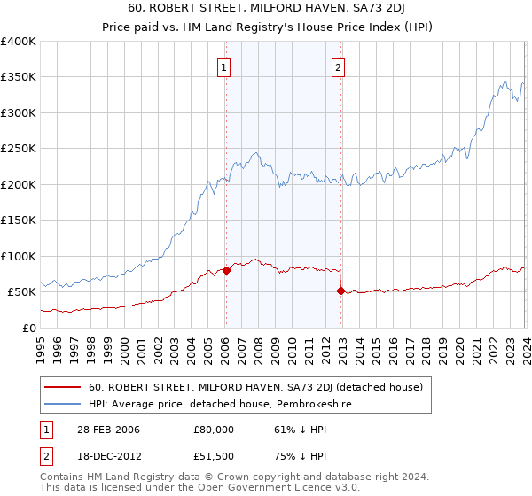 60, ROBERT STREET, MILFORD HAVEN, SA73 2DJ: Price paid vs HM Land Registry's House Price Index