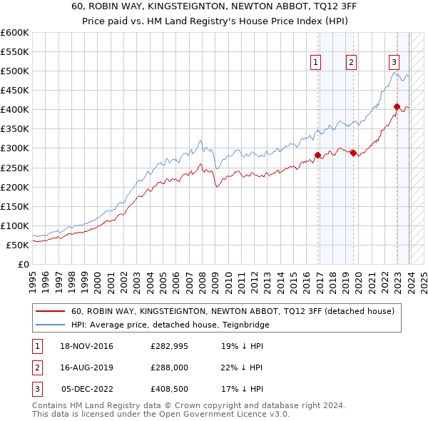 60, ROBIN WAY, KINGSTEIGNTON, NEWTON ABBOT, TQ12 3FF: Price paid vs HM Land Registry's House Price Index
