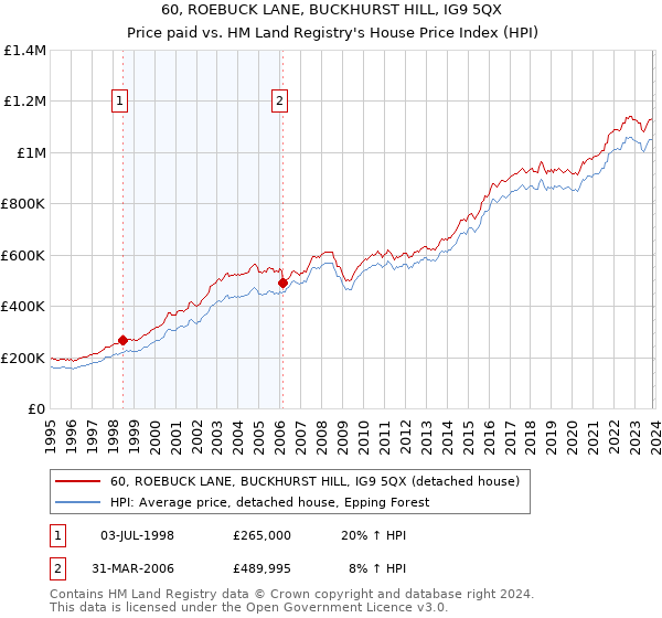 60, ROEBUCK LANE, BUCKHURST HILL, IG9 5QX: Price paid vs HM Land Registry's House Price Index