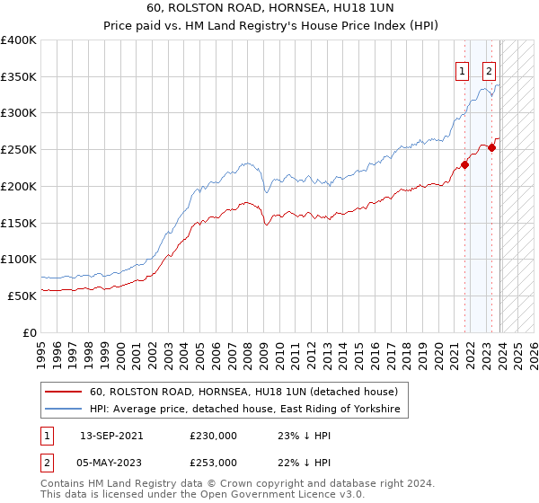 60, ROLSTON ROAD, HORNSEA, HU18 1UN: Price paid vs HM Land Registry's House Price Index