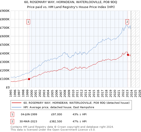60, ROSEMARY WAY, HORNDEAN, WATERLOOVILLE, PO8 9DQ: Price paid vs HM Land Registry's House Price Index