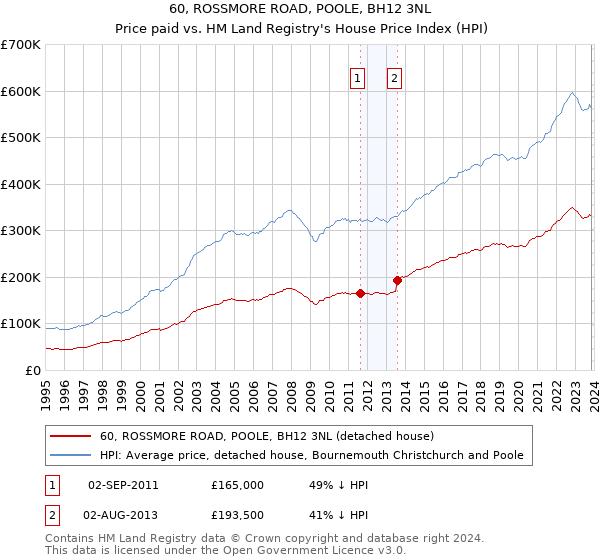 60, ROSSMORE ROAD, POOLE, BH12 3NL: Price paid vs HM Land Registry's House Price Index