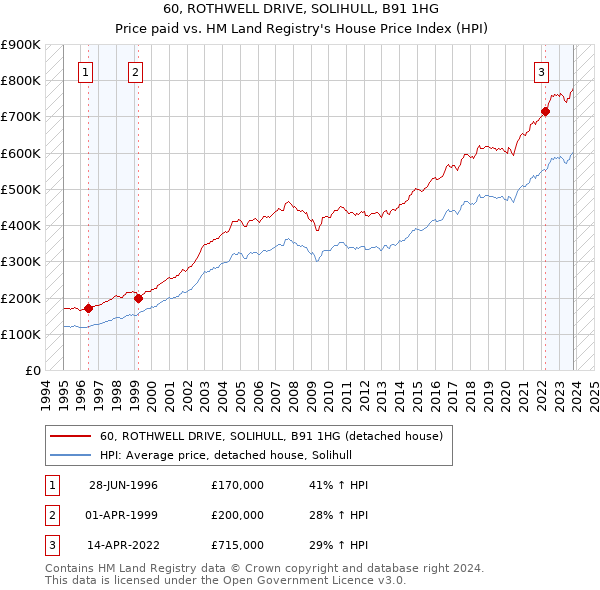60, ROTHWELL DRIVE, SOLIHULL, B91 1HG: Price paid vs HM Land Registry's House Price Index