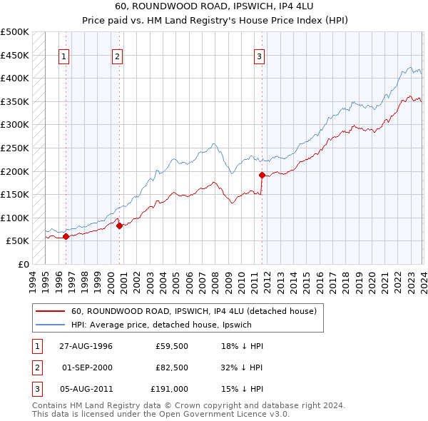 60, ROUNDWOOD ROAD, IPSWICH, IP4 4LU: Price paid vs HM Land Registry's House Price Index