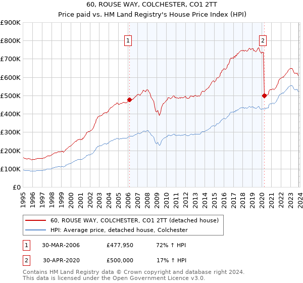 60, ROUSE WAY, COLCHESTER, CO1 2TT: Price paid vs HM Land Registry's House Price Index