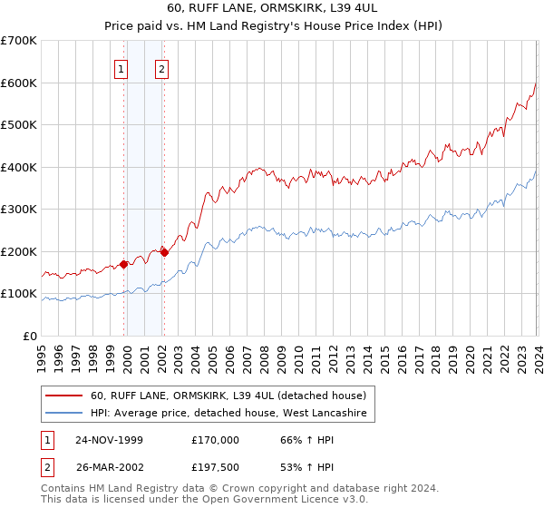 60, RUFF LANE, ORMSKIRK, L39 4UL: Price paid vs HM Land Registry's House Price Index