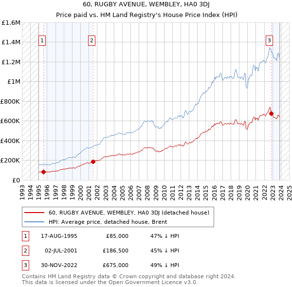 60, RUGBY AVENUE, WEMBLEY, HA0 3DJ: Price paid vs HM Land Registry's House Price Index