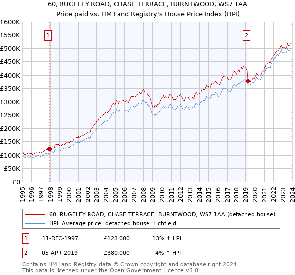 60, RUGELEY ROAD, CHASE TERRACE, BURNTWOOD, WS7 1AA: Price paid vs HM Land Registry's House Price Index