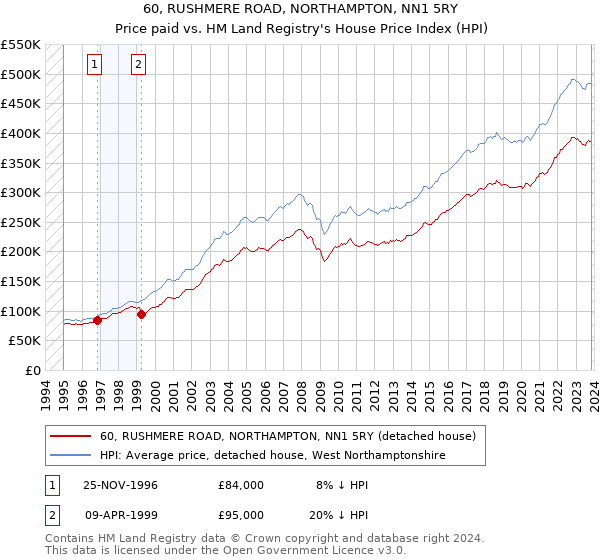 60, RUSHMERE ROAD, NORTHAMPTON, NN1 5RY: Price paid vs HM Land Registry's House Price Index