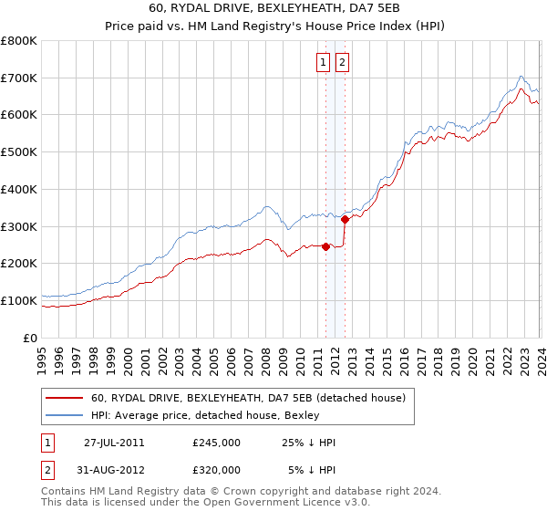 60, RYDAL DRIVE, BEXLEYHEATH, DA7 5EB: Price paid vs HM Land Registry's House Price Index