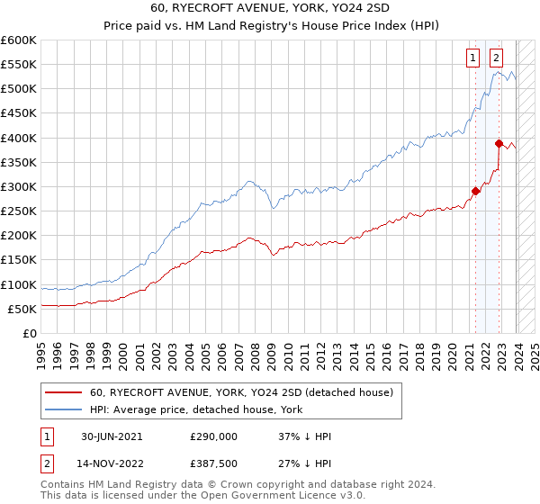 60, RYECROFT AVENUE, YORK, YO24 2SD: Price paid vs HM Land Registry's House Price Index