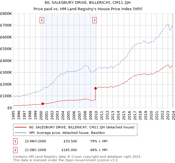 60, SALESBURY DRIVE, BILLERICAY, CM11 2JH: Price paid vs HM Land Registry's House Price Index