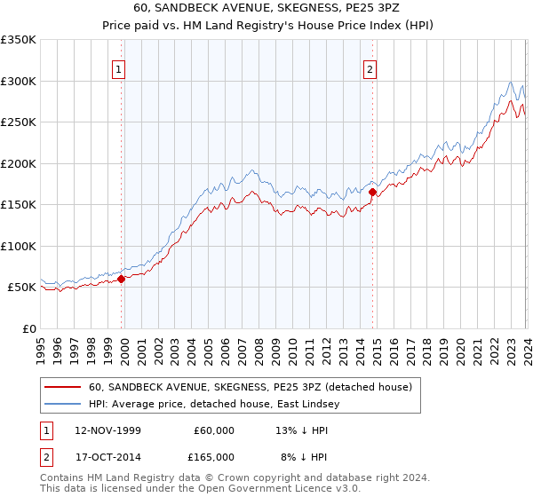 60, SANDBECK AVENUE, SKEGNESS, PE25 3PZ: Price paid vs HM Land Registry's House Price Index
