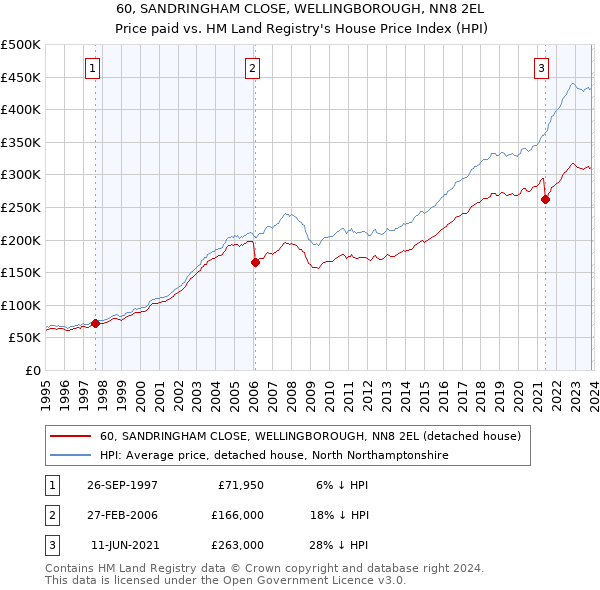 60, SANDRINGHAM CLOSE, WELLINGBOROUGH, NN8 2EL: Price paid vs HM Land Registry's House Price Index