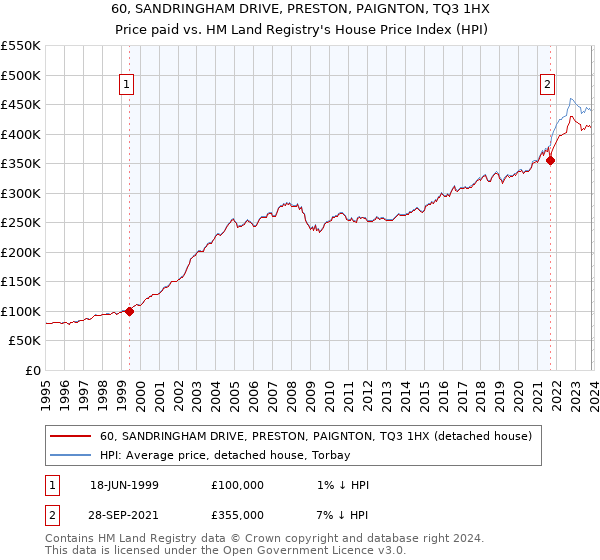 60, SANDRINGHAM DRIVE, PRESTON, PAIGNTON, TQ3 1HX: Price paid vs HM Land Registry's House Price Index