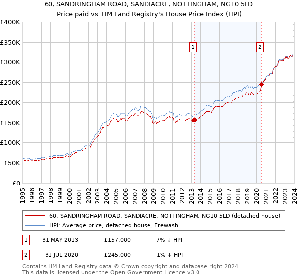 60, SANDRINGHAM ROAD, SANDIACRE, NOTTINGHAM, NG10 5LD: Price paid vs HM Land Registry's House Price Index