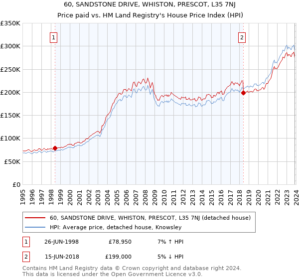60, SANDSTONE DRIVE, WHISTON, PRESCOT, L35 7NJ: Price paid vs HM Land Registry's House Price Index