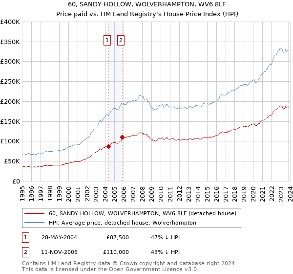 60, SANDY HOLLOW, WOLVERHAMPTON, WV6 8LF: Price paid vs HM Land Registry's House Price Index