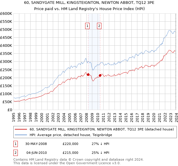 60, SANDYGATE MILL, KINGSTEIGNTON, NEWTON ABBOT, TQ12 3PE: Price paid vs HM Land Registry's House Price Index