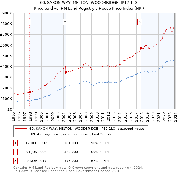 60, SAXON WAY, MELTON, WOODBRIDGE, IP12 1LG: Price paid vs HM Land Registry's House Price Index