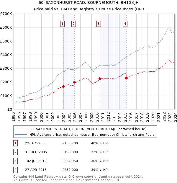 60, SAXONHURST ROAD, BOURNEMOUTH, BH10 6JH: Price paid vs HM Land Registry's House Price Index