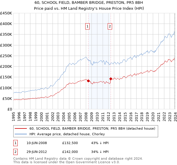 60, SCHOOL FIELD, BAMBER BRIDGE, PRESTON, PR5 8BH: Price paid vs HM Land Registry's House Price Index