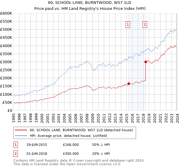 60, SCHOOL LANE, BURNTWOOD, WS7 1LD: Price paid vs HM Land Registry's House Price Index