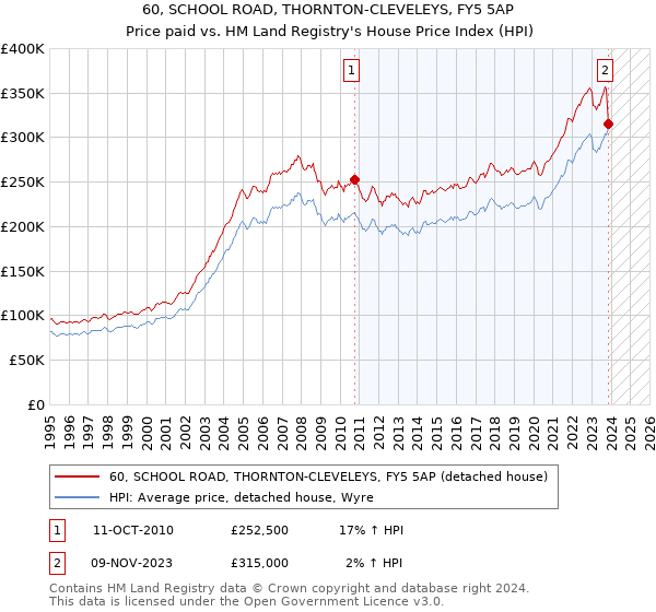 60, SCHOOL ROAD, THORNTON-CLEVELEYS, FY5 5AP: Price paid vs HM Land Registry's House Price Index