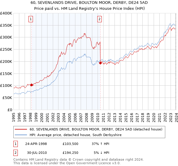 60, SEVENLANDS DRIVE, BOULTON MOOR, DERBY, DE24 5AD: Price paid vs HM Land Registry's House Price Index