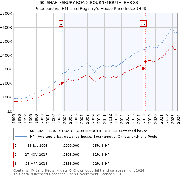 60, SHAFTESBURY ROAD, BOURNEMOUTH, BH8 8ST: Price paid vs HM Land Registry's House Price Index