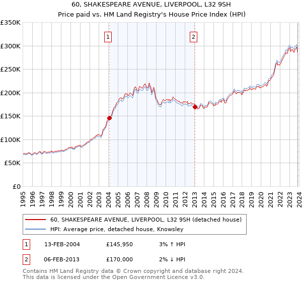 60, SHAKESPEARE AVENUE, LIVERPOOL, L32 9SH: Price paid vs HM Land Registry's House Price Index