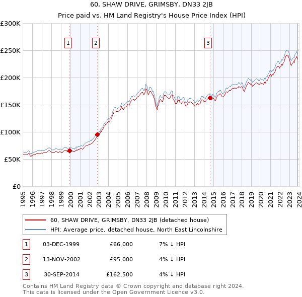 60, SHAW DRIVE, GRIMSBY, DN33 2JB: Price paid vs HM Land Registry's House Price Index