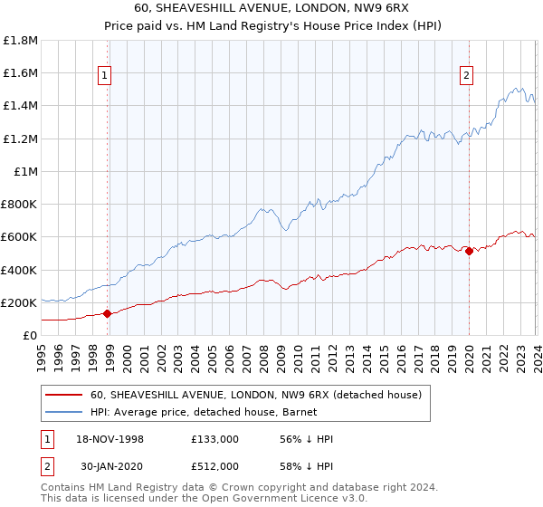 60, SHEAVESHILL AVENUE, LONDON, NW9 6RX: Price paid vs HM Land Registry's House Price Index