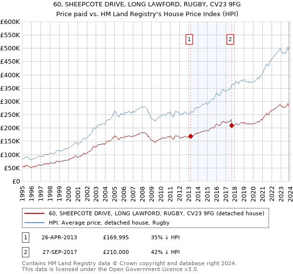 60, SHEEPCOTE DRIVE, LONG LAWFORD, RUGBY, CV23 9FG: Price paid vs HM Land Registry's House Price Index