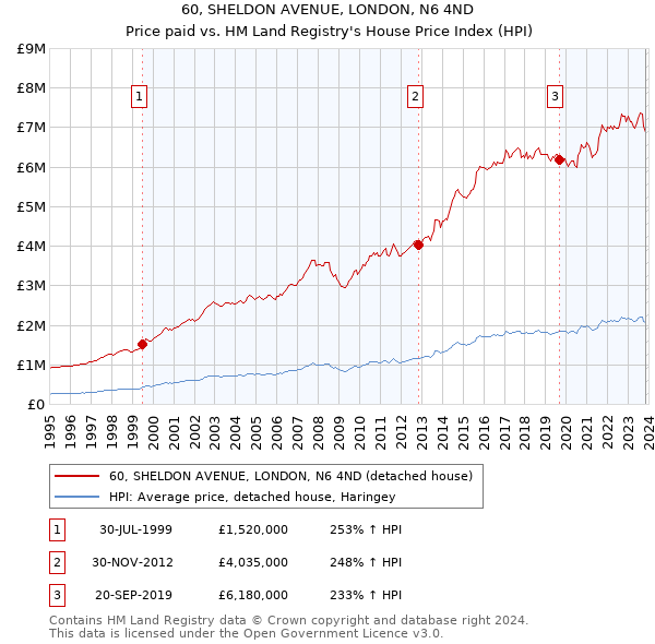 60, SHELDON AVENUE, LONDON, N6 4ND: Price paid vs HM Land Registry's House Price Index