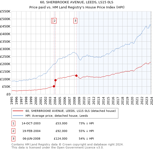 60, SHERBROOKE AVENUE, LEEDS, LS15 0LS: Price paid vs HM Land Registry's House Price Index