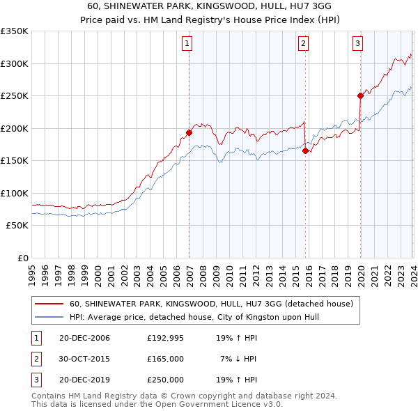 60, SHINEWATER PARK, KINGSWOOD, HULL, HU7 3GG: Price paid vs HM Land Registry's House Price Index