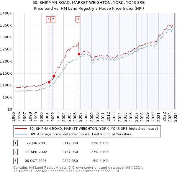 60, SHIPMAN ROAD, MARKET WEIGHTON, YORK, YO43 3RB: Price paid vs HM Land Registry's House Price Index
