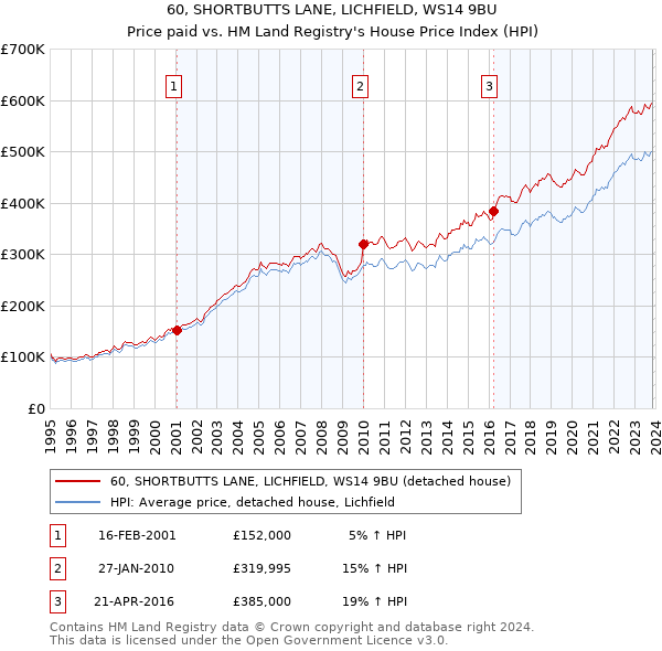 60, SHORTBUTTS LANE, LICHFIELD, WS14 9BU: Price paid vs HM Land Registry's House Price Index