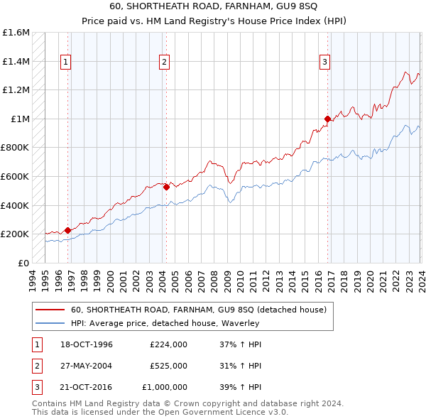 60, SHORTHEATH ROAD, FARNHAM, GU9 8SQ: Price paid vs HM Land Registry's House Price Index