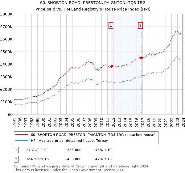 60, SHORTON ROAD, PRESTON, PAIGNTON, TQ3 1RG: Price paid vs HM Land Registry's House Price Index