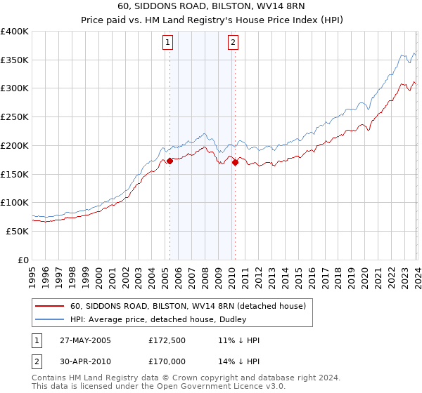 60, SIDDONS ROAD, BILSTON, WV14 8RN: Price paid vs HM Land Registry's House Price Index