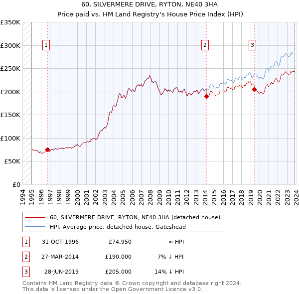 60, SILVERMERE DRIVE, RYTON, NE40 3HA: Price paid vs HM Land Registry's House Price Index