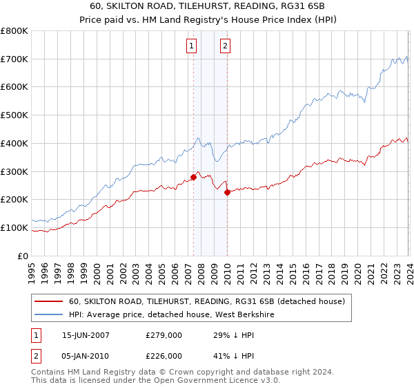 60, SKILTON ROAD, TILEHURST, READING, RG31 6SB: Price paid vs HM Land Registry's House Price Index
