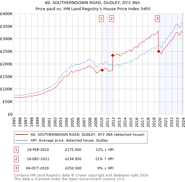 60, SOUTHERNDOWN ROAD, DUDLEY, DY3 3NA: Price paid vs HM Land Registry's House Price Index