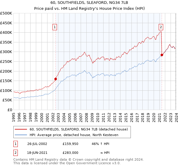 60, SOUTHFIELDS, SLEAFORD, NG34 7LB: Price paid vs HM Land Registry's House Price Index