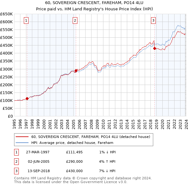 60, SOVEREIGN CRESCENT, FAREHAM, PO14 4LU: Price paid vs HM Land Registry's House Price Index