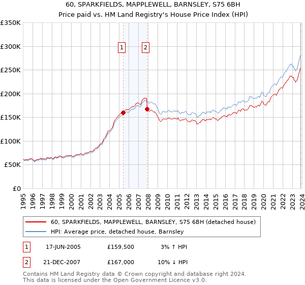 60, SPARKFIELDS, MAPPLEWELL, BARNSLEY, S75 6BH: Price paid vs HM Land Registry's House Price Index